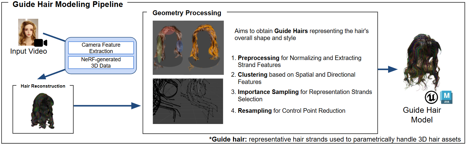 Guide hair modeling pipeline